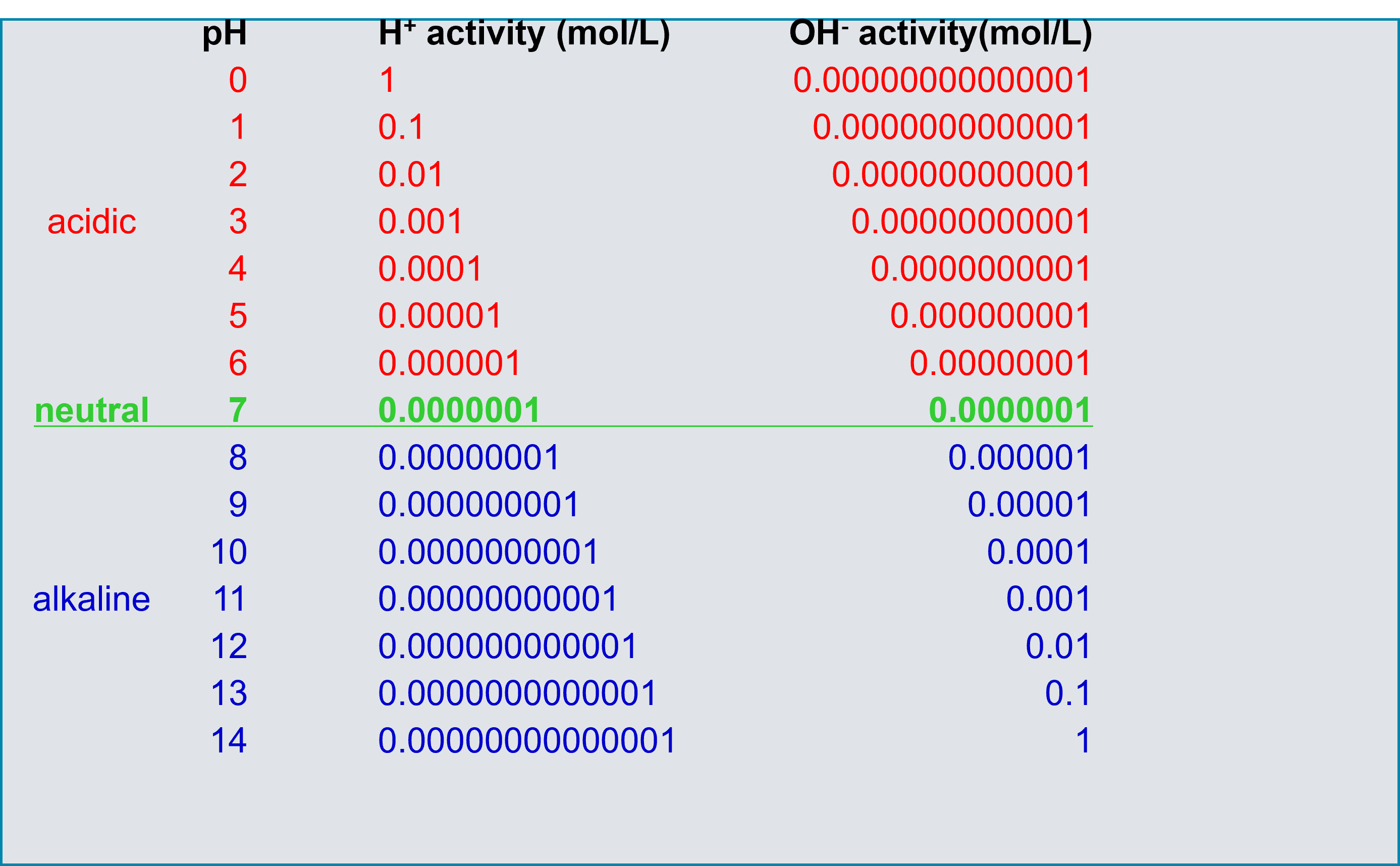 range of pH