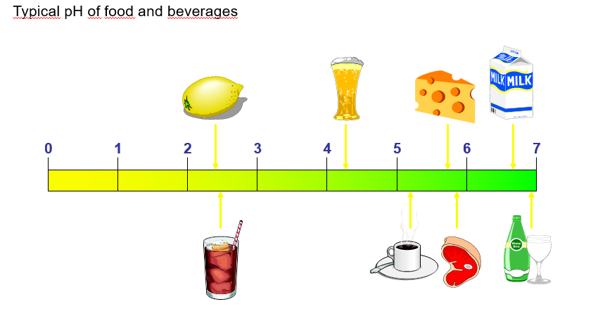 Typical pH of food and beverages