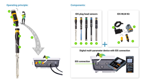 IDS system interactive