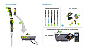 IDS-System Interaktiv