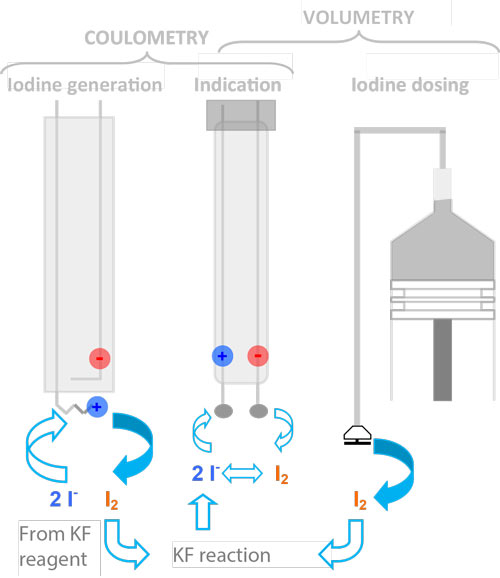 Titration