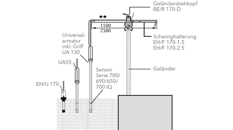 Montagebeispiele für das IQ SENSOR NET