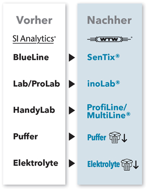 Produktkonsolidierung Vergleichsgrafik