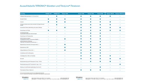 Auswahltabelle TITRONIC®-Büretten und TitroLine®-Titratoren