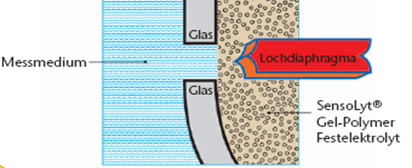 Polymerelektrode Aufbau