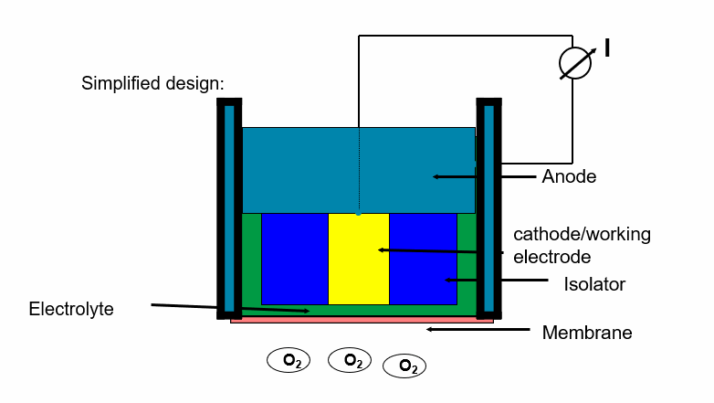 Schematic drawing, electrolyte, anode, Isolator, cathode, Membrane