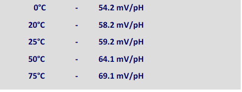 Nernst-Gleichung Parameter pH