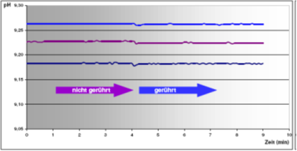 pH-Elektroden mit Platindraht-Diaphragma im Rührversuch