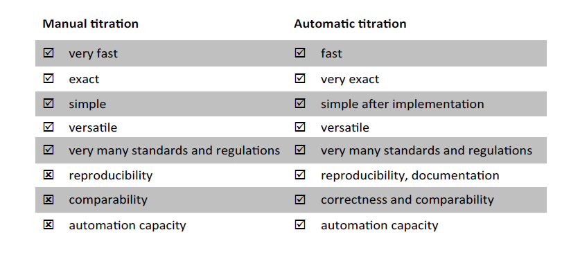 Comparison of manual and automatic titration