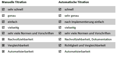 manuelle und automatische Titration