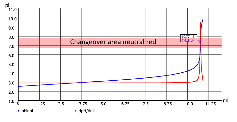 methods and application areas of titration - Titrationscurve