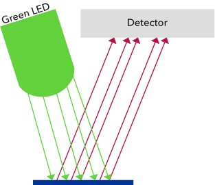 Dissolved Oxygen: uminescence excitation using light of a short wavelength