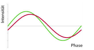 Dissolved Oxygen: Simplified representation of modulated stimulus and emitted fluorescence beam